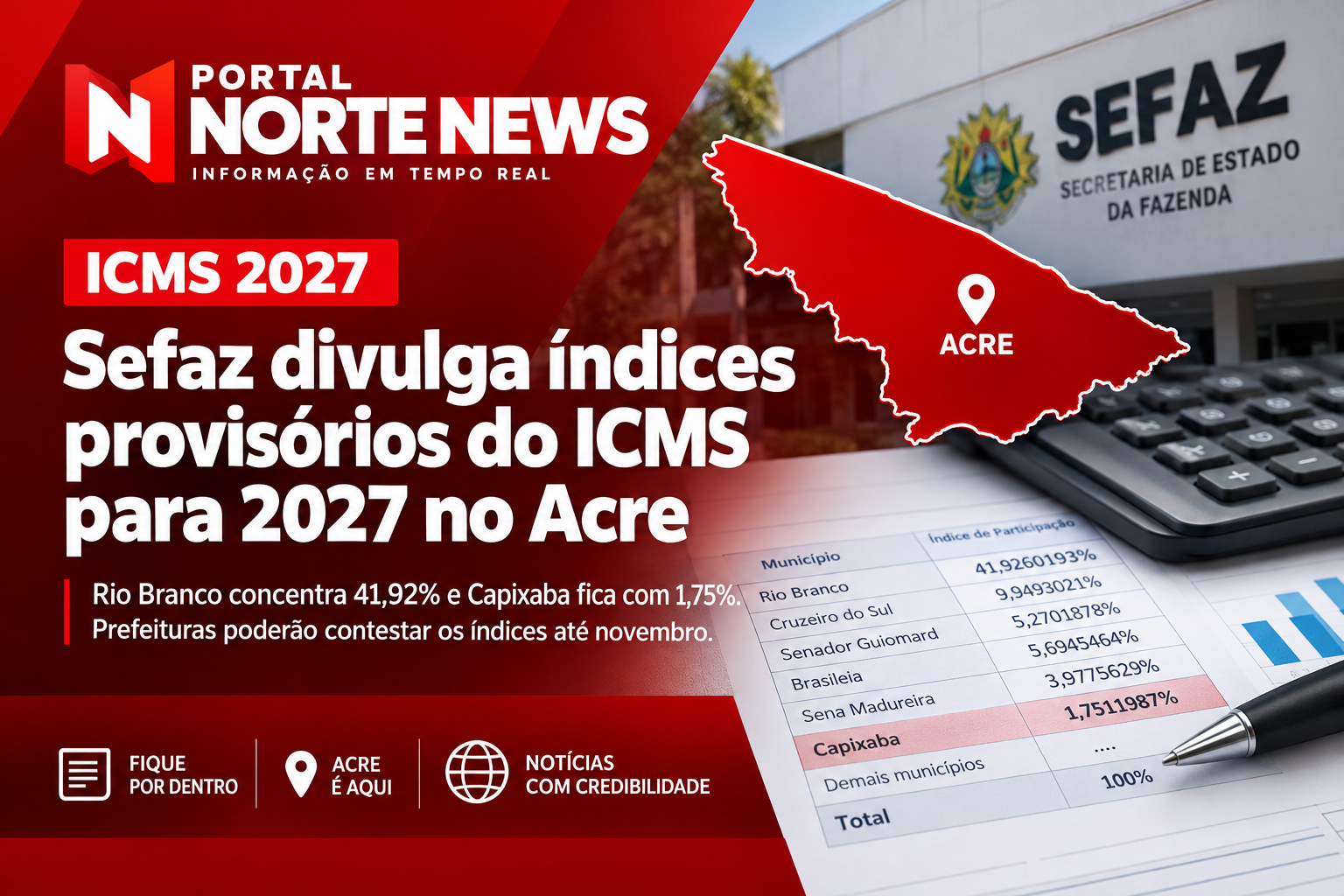 Sefaz divulga índices provisórios do ICMS para 2027; Rio Branco concentra 41,92% e Capixaba fica com 1,75%